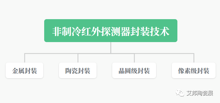 陶瓷封装外壳在非制冷红外探测器中的应用