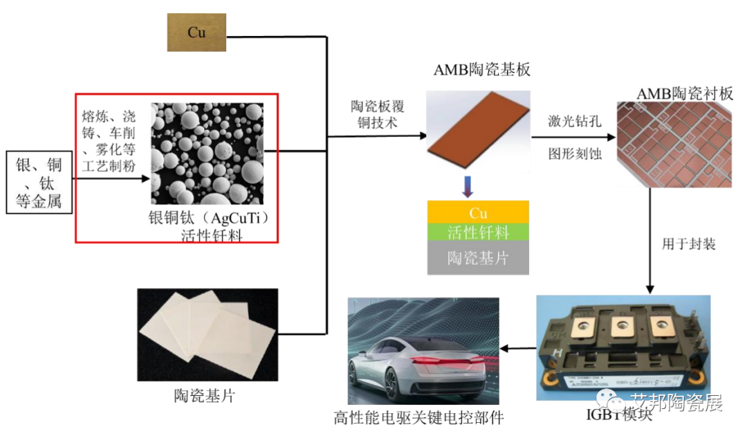 AMB陶瓷基板用活性焊料及其供应商