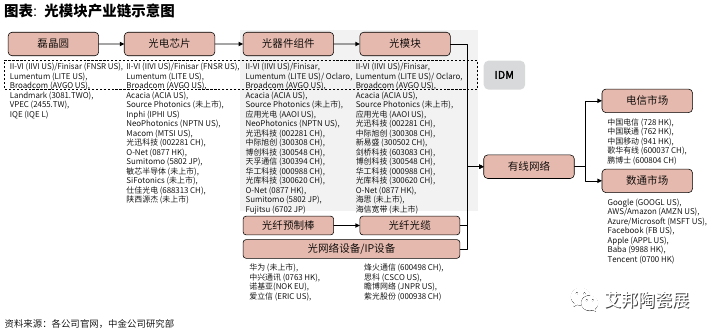 光模块top10企业