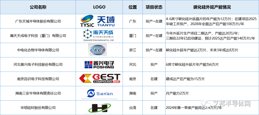 国内碳化硅外延厂商产能情况及动态