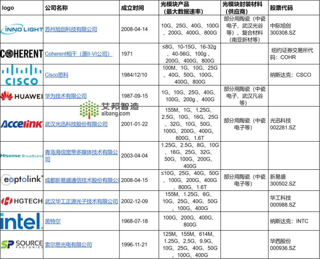 光模块top10企业