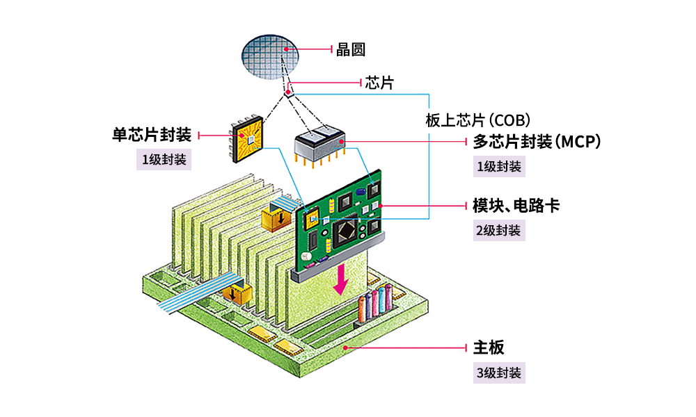 半導(dǎo)體后端工藝|半導(dǎo)體封裝的作用、工藝和演變 半導(dǎo)體后端工藝|半導(dǎo)體封裝的作用、工藝和演變