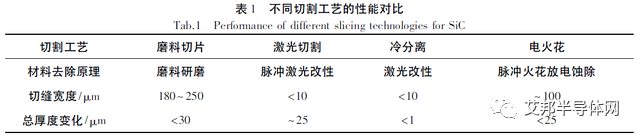 液相法、激光切割……，正在迭代应用的碳化硅新工艺介绍