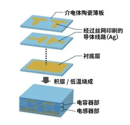 高精密厚膜印刷在LTCC多层陶瓷线路板的技术应用