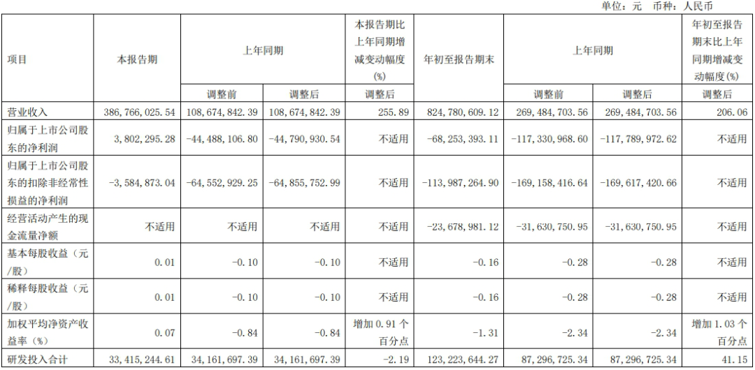 天岳先進獲近50家機構調研，規劃產能提升至96萬片/年