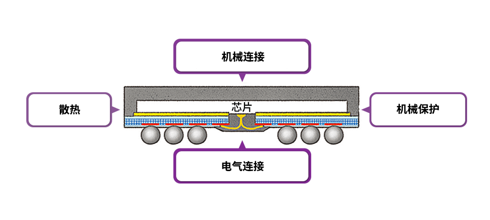半導(dǎo)體后端工藝|半導(dǎo)體封裝的作用、工藝和演變 半導(dǎo)體后端工藝|半導(dǎo)體封裝的作用、工藝和演變