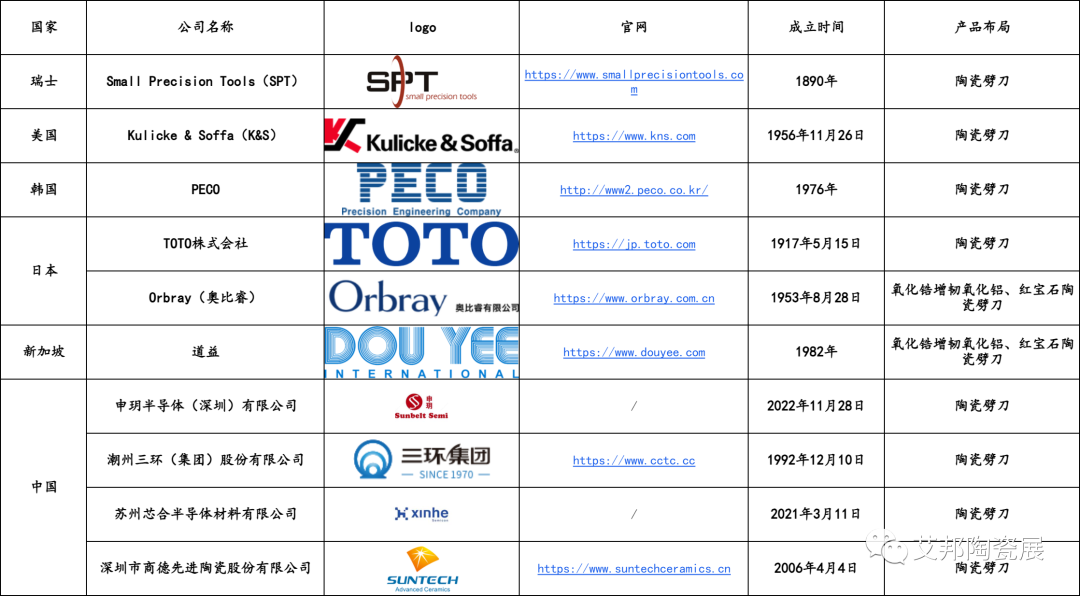 半导体陶瓷劈刀10强企业
