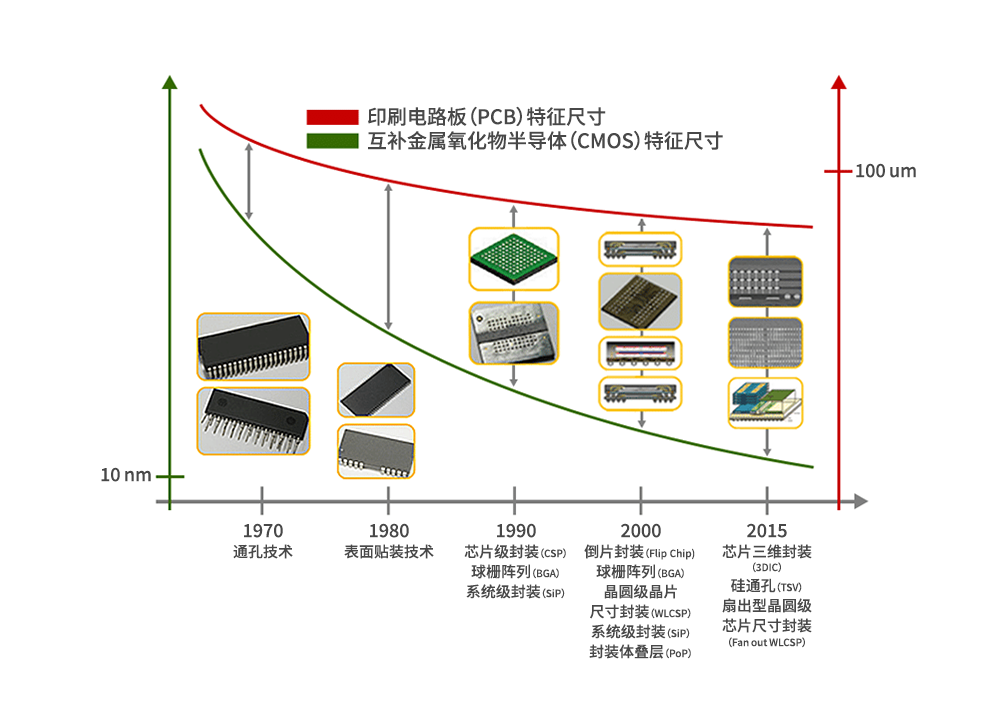 半導(dǎo)體后端工藝|半導(dǎo)體封裝的作用、工藝和演變 半導(dǎo)體后端工藝|半導(dǎo)體封裝的作用、工藝和演變