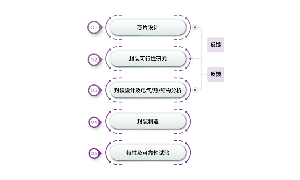 半導(dǎo)體后端工藝|半導(dǎo)體封裝的作用、工藝和演變 半導(dǎo)體后端工藝|半導(dǎo)體封裝的作用、工藝和演變