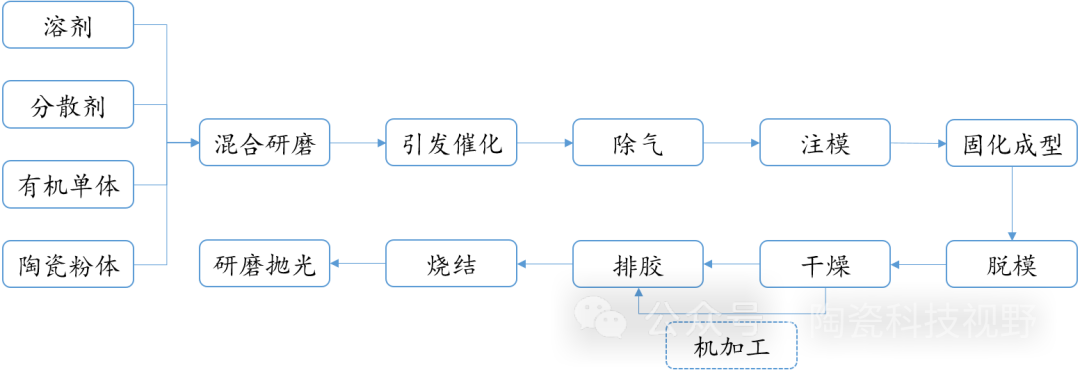 陶瓷基板的4种成型工艺技术介绍