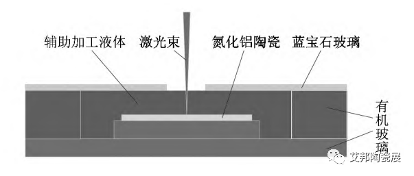 ​液体辅助氮化铝陶瓷飞秒激光直冲式盲孔加工