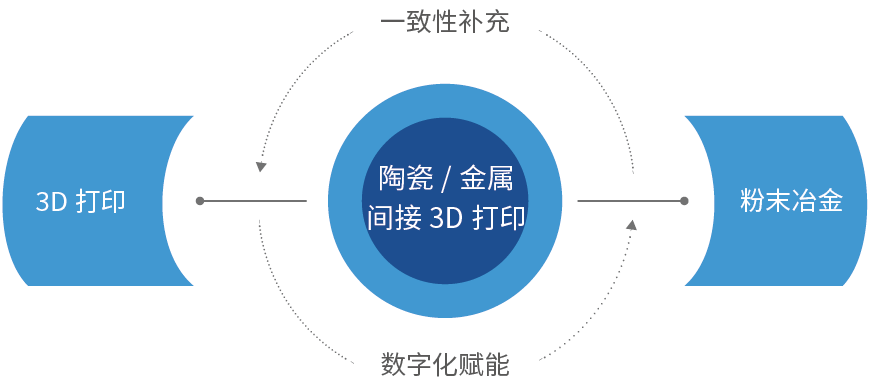 吴敏：陶瓷/金属间接3D打印技术将不断进化