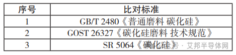國內外碳化硅標準比對分析