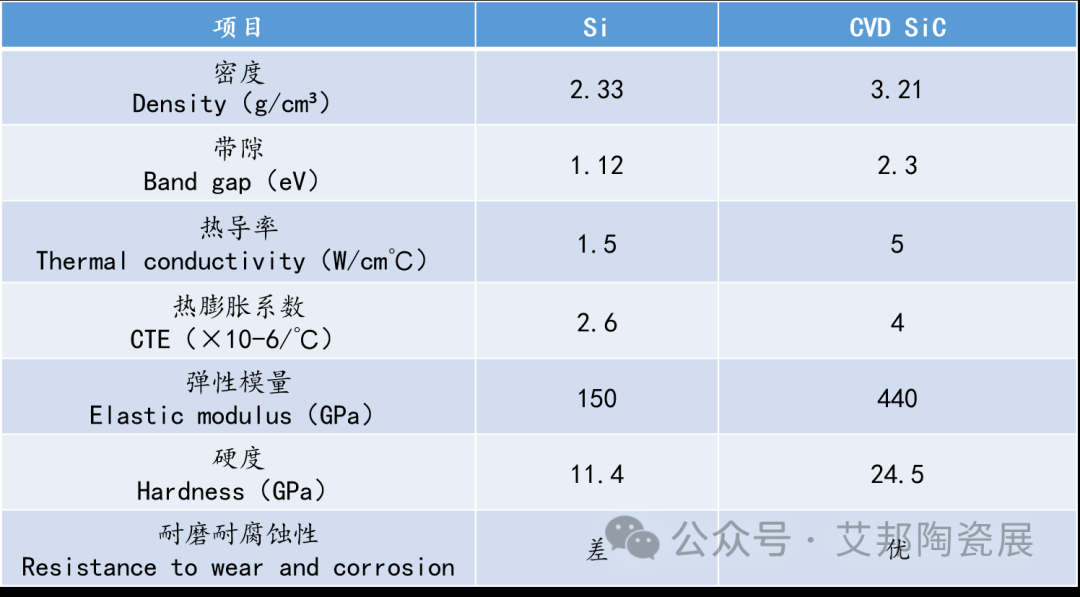 SiC刻蚀环——半导体等离子刻蚀机的关键部件