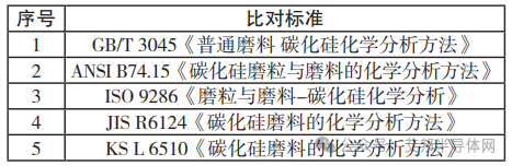國內外碳化硅標準比對分析