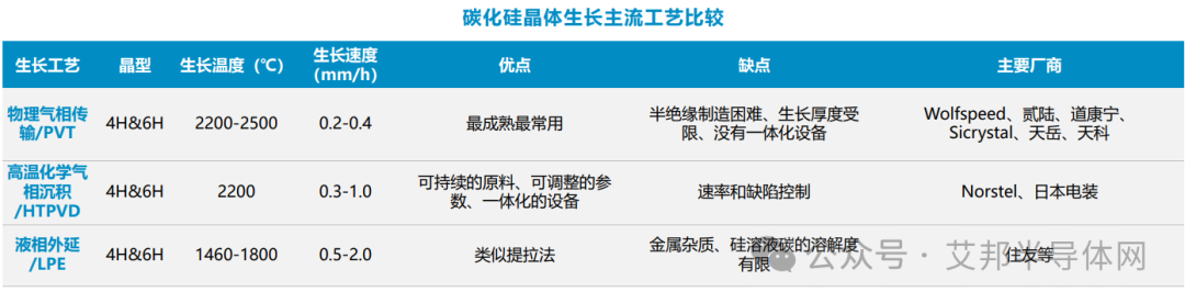 碳化硅SiC衬底生产工艺流程及方法