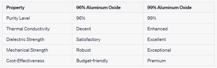 陶瓷PCB中，96%和99%的氧化铝有什么区别?