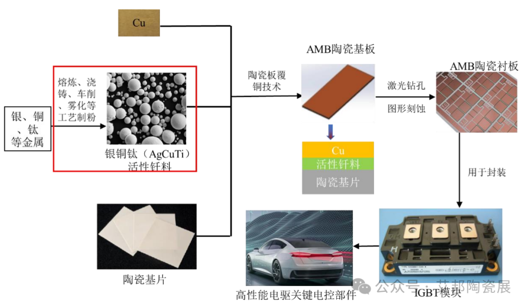 近“0”空洞率！AMB-Si3N4基板的活性钎焊技术