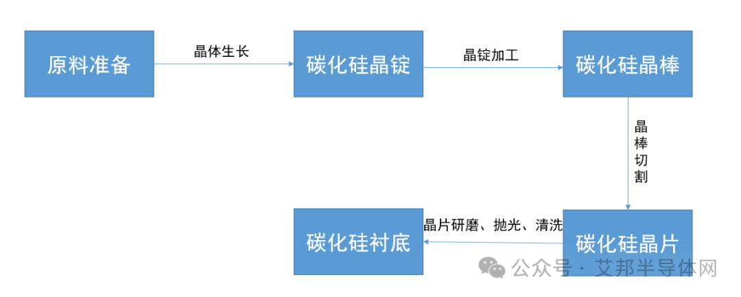 碳化硅SiC衬底生产工艺流程及方法