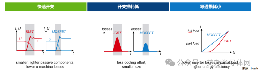 电动汽车用IGBT与SiC MOSFET的技术发展对比