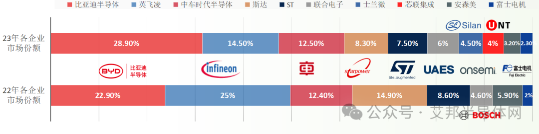 23年我国新能源汽车IGBT/SiC模块供应商TOP10