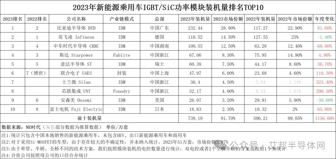 23年我国新能源汽车IGBT/SiC模块供应商TOP10