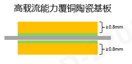 高压架构推动产业升级：FLH新一代高性能AMB载板蓄势待发