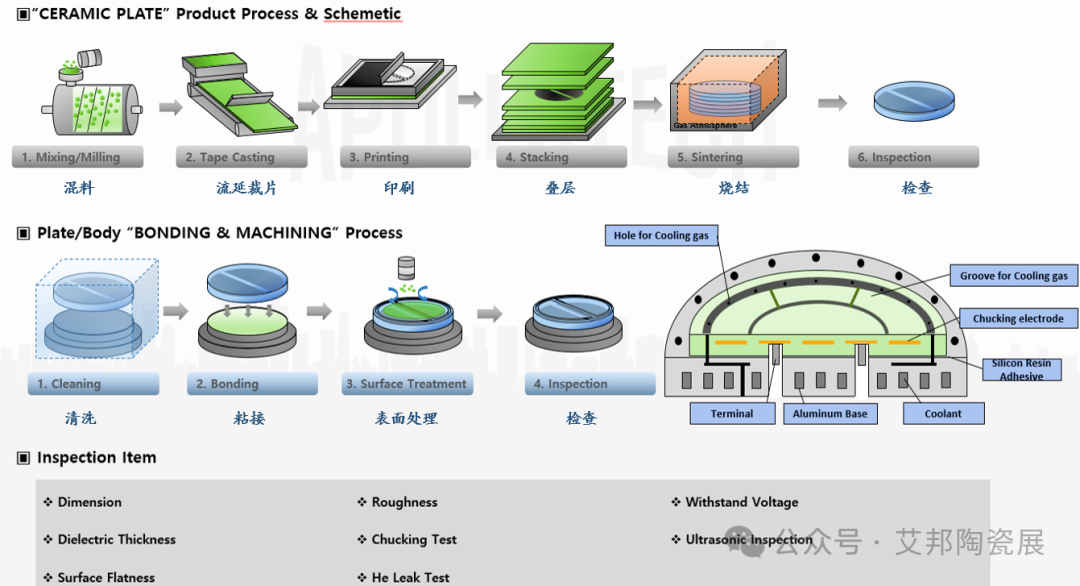 又是多层陶瓷共烧技术？陶瓷静电卡盘的主要生产工艺及设备介绍