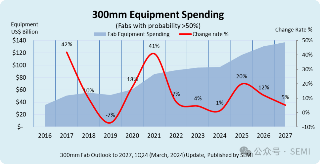 SEMI报告：2027年300mm晶圆厂设备支出可望达1370亿美元新高