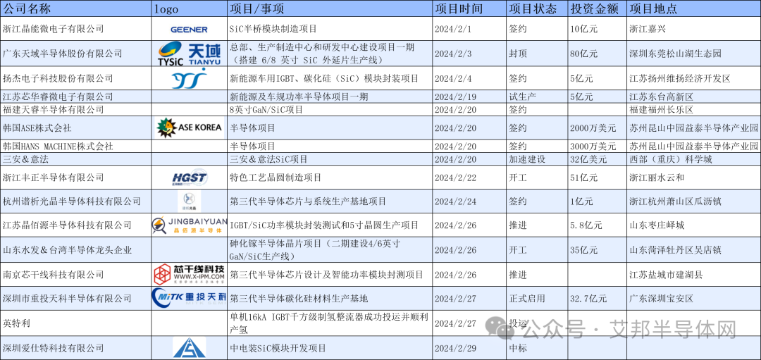 热点追踪：202402期 IGBT/SiC项目16项最新进展