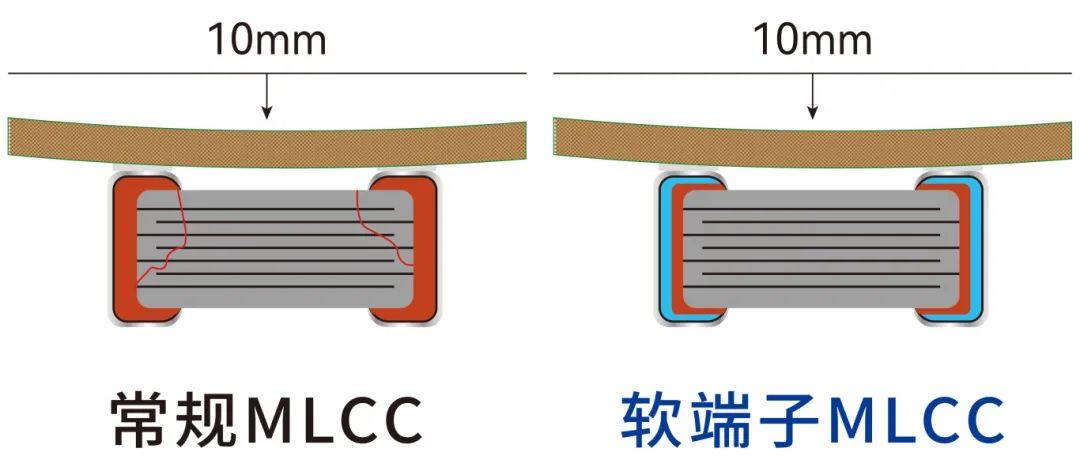 微容科技貼片電容器抗彎曲解決方案——軟端子系列MLCC