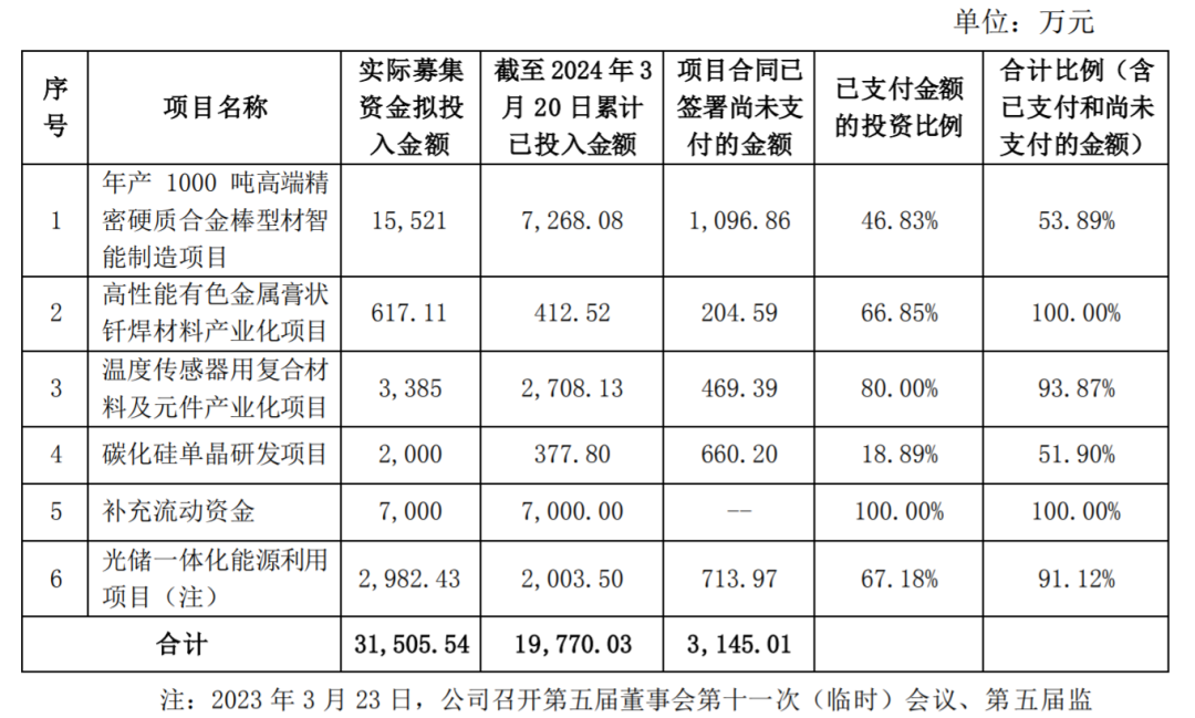 温州宏丰碳化硅单晶研发项目计划延期至2025年3月