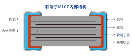 微容科技貼片電容器抗彎曲解決方案——軟端子系列MLCC