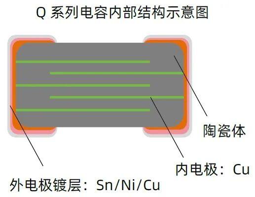 宇阳科技Q系列电容产品介绍