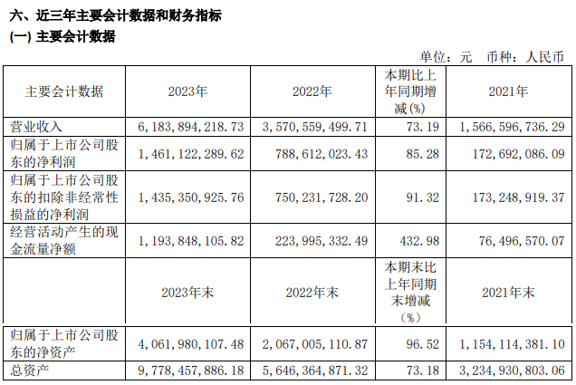 高测股份2023年报：2023年营收61.84亿元，8寸碳化硅金刚线切片机已形成批量销售