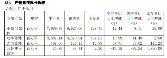 银河微电2023年报：营收实现7亿元，SiC等功率器件产销量增加