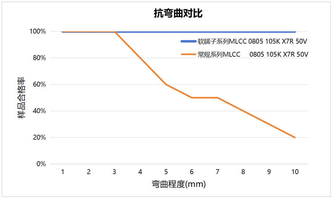 微容科技貼片電容器抗彎曲解決方案——軟端子系列MLCC 微容科技貼片電容器抗彎曲解決方案——軟端子系列MLCC