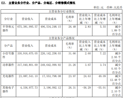 银河微电2023年报：营收实现7亿元，SiC等功率器件产销量增加