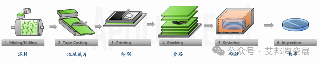 又是多层陶瓷共烧技术？陶瓷静电卡盘的主要生产工艺及设备介绍