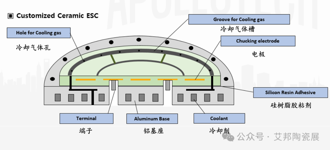 又是多层陶瓷共烧技术？陶瓷静电卡盘的主要生产工艺及设备介绍