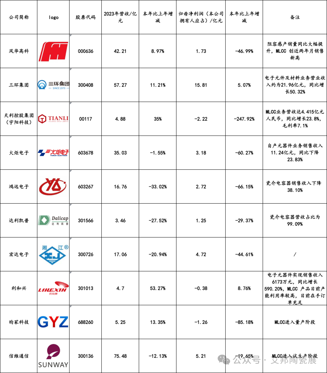 10家国内MLCC上市公司2023年业绩报告