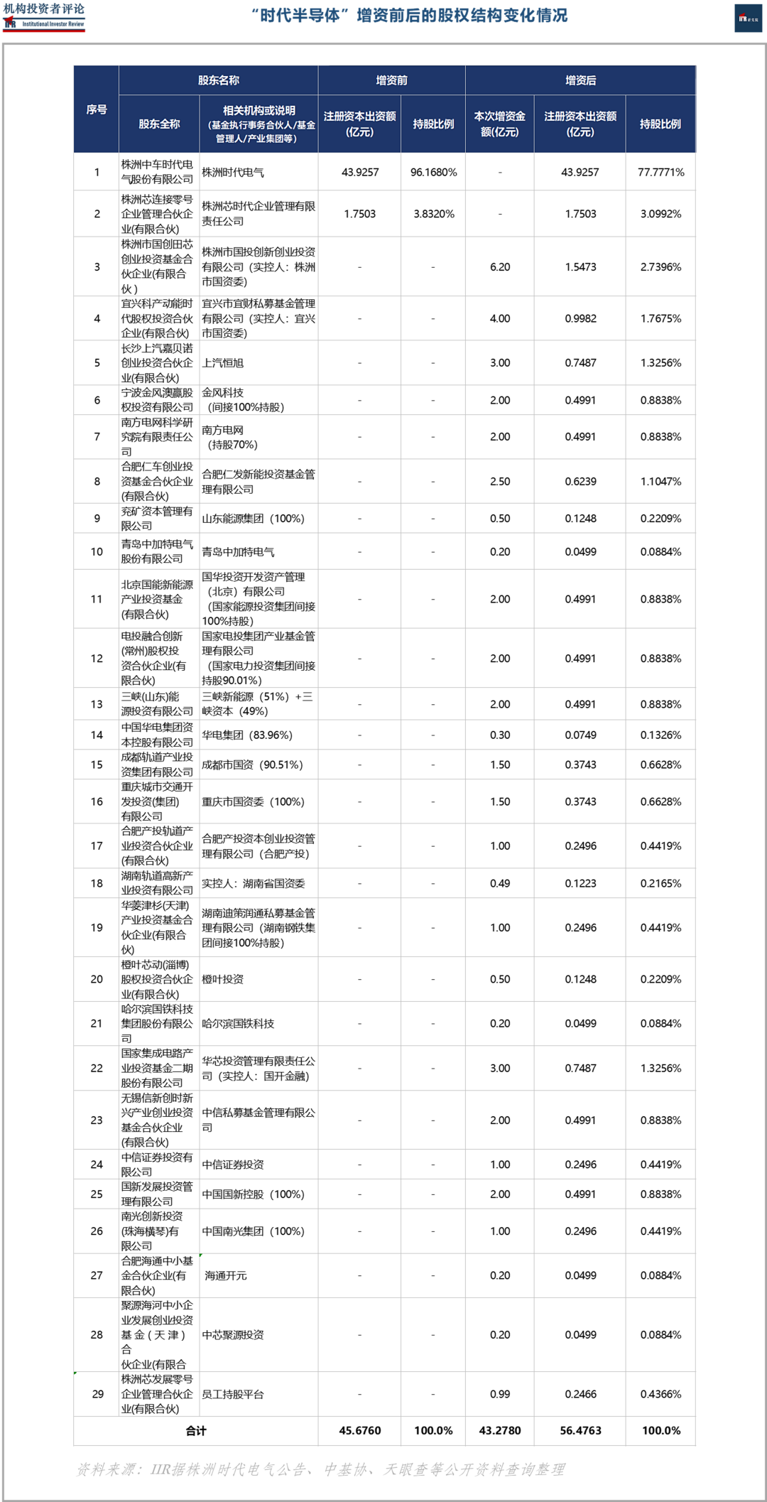 增资43.28亿，中车时代半导体引入26家超豪华投资人