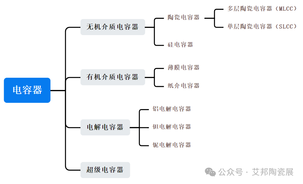 多层陶瓷电容器（MLCC）与单层陶瓷电容器（SLCC）的区别