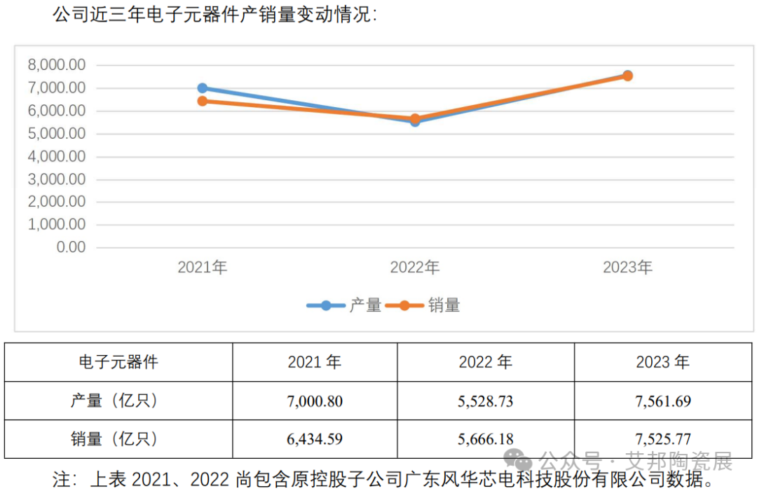 10家国内MLCC上市公司2023年业绩报告