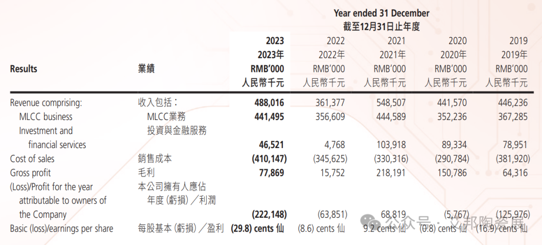 10家国内MLCC上市公司2023年业绩报告