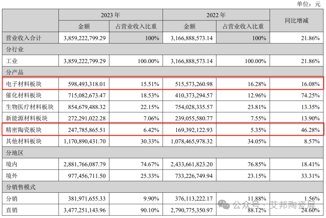 国瓷材料：2023年实现营业收入约38.6亿元，同期增长21.86%