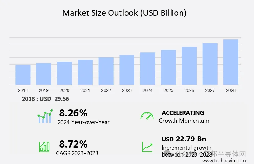 2028年先进封装市场规模将达228亿美元
