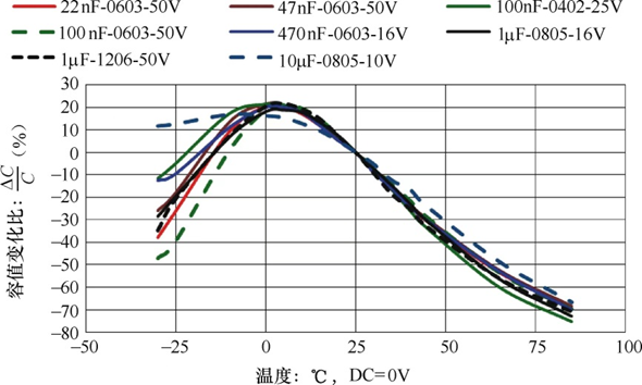关于MLCC陶瓷介质的温度特性