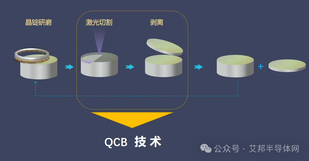 顺应降本增效趋势，半导体碳化硅(SiC) 衬底4种切割技术详解