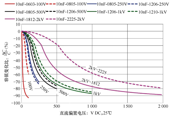 MLCC陶瓷介质的电压特性